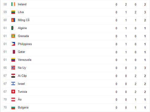 Cập nhật Bảng tổng sắp huy chương Thế vận hội Olympics Rio 2016 ngày 18/8 - ảnh 6