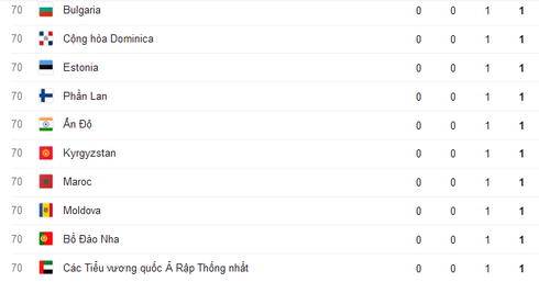 Cập nhật Bảng tổng sắp huy chương Thế vận hội Olympics Rio 2016 ngày 18/8 - ảnh 7