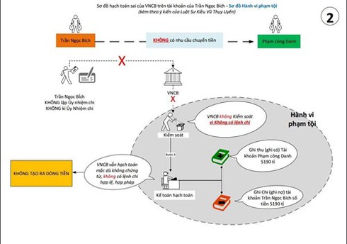 Mô hình hóa việc phạm tội của Phạm Công Danh và thuộc cấp ở NH Xây dựng - ảnh 2