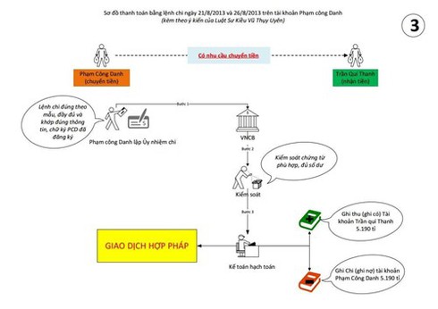 Mô hình hóa việc phạm tội của Phạm Công Danh và thuộc cấp ở NH Xây dựng - ảnh 3