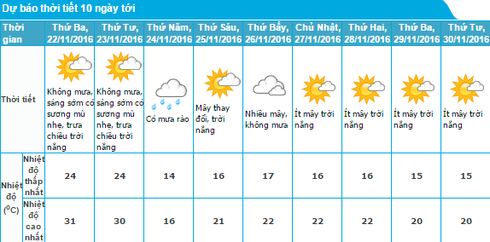 Tin gió mùa đông bắc mới nhất 21/11 và dự báo thời tiết Hà Nội 10 ngày tới - ảnh 1