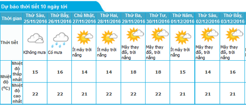 Tin gió mùa đông bắc mới nhất 24/11 và dự báo thời tiết 10 ngày - ảnh 2