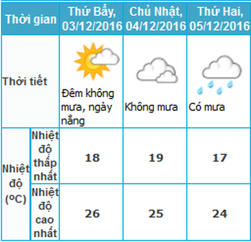 Tin nóng lạnh 2/12 và dự báo thời tiết Hà Nội 3 ngày tới