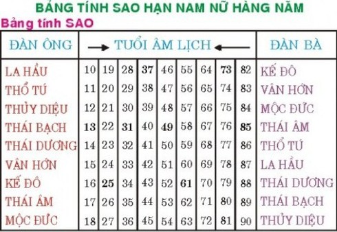 Cách tính sao hạn và dâng sao giải hạn năm 2017 - ảnh 1