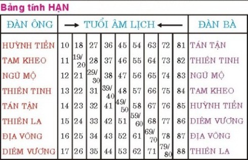 Cách tính sao hạn và dâng sao giải hạn năm 2017 - ảnh 2