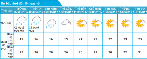 Tin gió mùa đông bắc mới nhất chiều 6/3 và dự báo thời tiết Hà Nội 10 ngày tới - ảnh 1