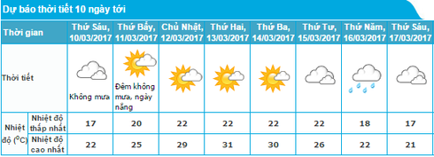 Tin mưa lạnh 9/3 và dự báo thời tiết Hà Nội 10 ngày tới - ảnh 1
