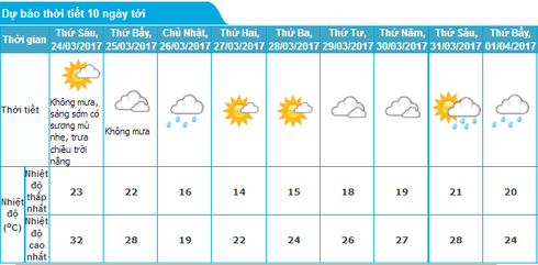 Tin không khí lạnh mới nhất 23/3 và dự báo thời tiết Hà Nội 10 ngày tới - ảnh 1