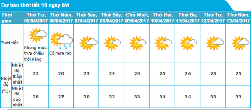 Tin ấm lạnh 4/4 và dự báo thời tiết Hà Nội 10 ngày tới - ảnh 1