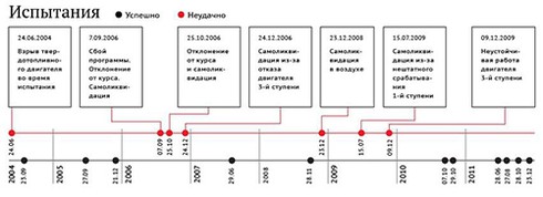 Quyền lực của nước Nga: Tên lửa đạn đạo phóng từ tàu ngầm - Bulava - ảnh 3