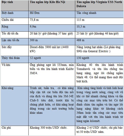 So sánh Kilo HN và tàu ngầm hiện đại nhất thế giới - ảnh 1