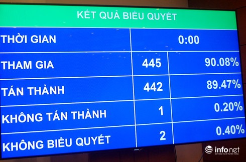 Quốc hội thông qua Luật Báo chí sửa đổi với số phiếu cao - ảnh 1