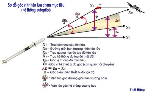 Rắn lửa “Igla” “Strela” hoạt động thế nào? - ảnh 4