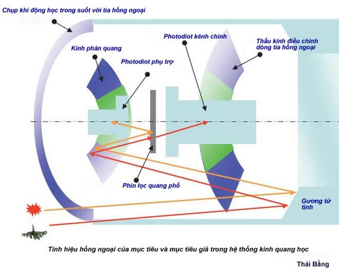 Rắn lửa “Igla” “Strela” hoạt động thế nào? - ảnh 5