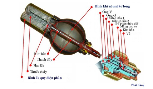Rắn lửa “Igla” “Strela” hoạt động thế nào? - ảnh 8