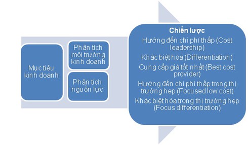 Nhập môn chiến lược kinh doanh dựa trên giáo trình của Thompson - ảnh 2