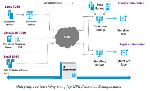HPE StoreOnce – Giải pháp hiệu quả cho việc quản lý và bảo vệ thông tin - ảnh 1