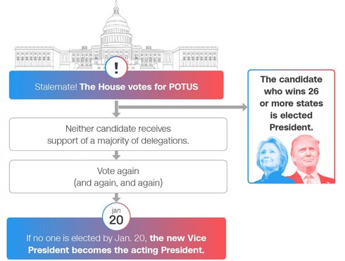 Donald Trump vẫn có khả năng không thể trở thành Tổng thống dù đã đắc cử - ảnh 2