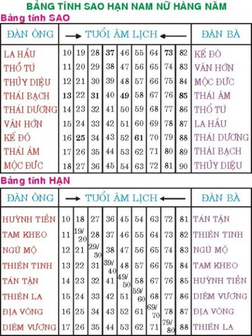 Cách tính sao hạn và dâng sao giải hạn năm 2014 - ảnh 2