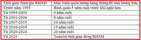 Cách tính lương hưu mới nhất: Đóng BHXH 30- 35 năm được hưởng 75% - ảnh 1