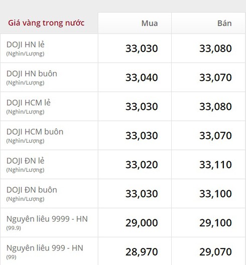 Giá vàng hôm nay 1/8 tăng nhẹ 30.000 đồng/ lượng - ảnh 1