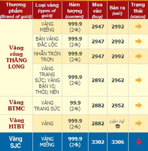 Giá vàng hôm nay 3/8 giảm không đáng kể so với cuối tuần trước - ảnh 2