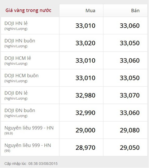 Giá vàng hôm nay 3/8 giảm không đáng kể so với cuối tuần trước - ảnh 1