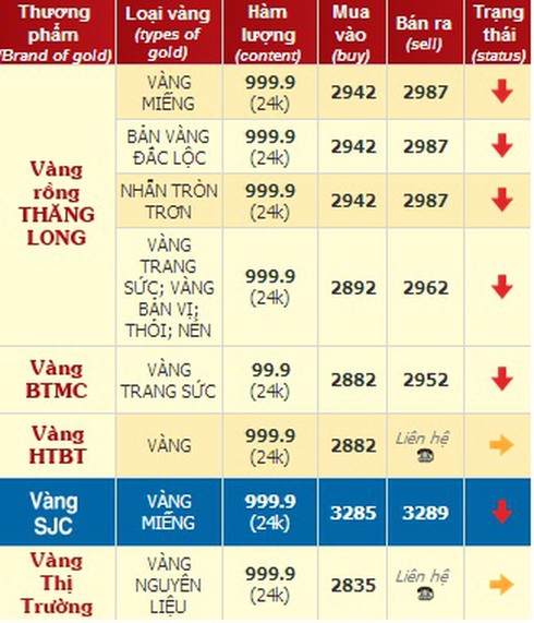 Giá vàng hôm nay 4/8 giảm, có khả năng đi lên trong tuần - ảnh 2