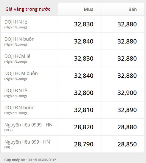 Giá vàng hôm nay 6/8 giảm tiếp phiên thứ 4 - ảnh 1