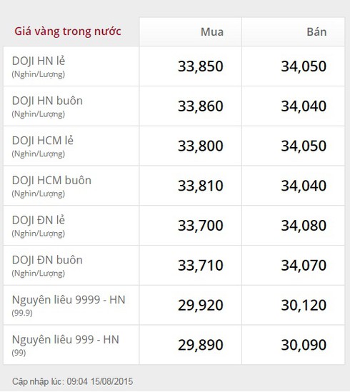 Giá vàng hôm nay 15/8 tiếp đà giảm nhẹ, giá USD ổn định - ảnh 2