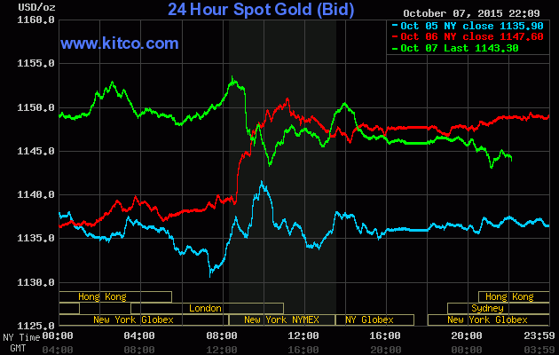Giá vàng hôm nay 8/10 giảm nhanh, giá USD tiếp đà rơi - ảnh 2