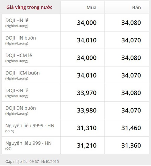 Giá vàng hôm nay 14/10 tăng vượt mốc 34 triệu đồng/lượng - ảnh 2