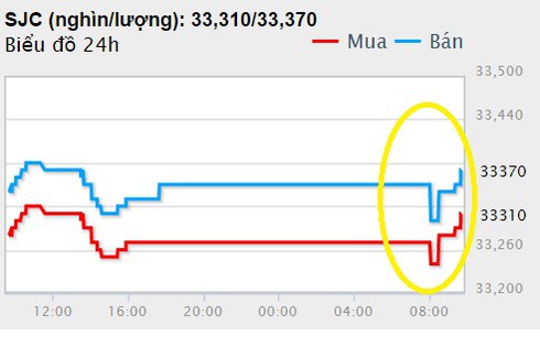 Giá vàng hôm nay 6/11 biến động nhanh, giá USD tăng nhẹ - ảnh 2