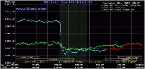 Giá vàng hôm nay 10/11: Vàng cưới 24k ở 30,6 triệu đồng/lượng - ảnh 2