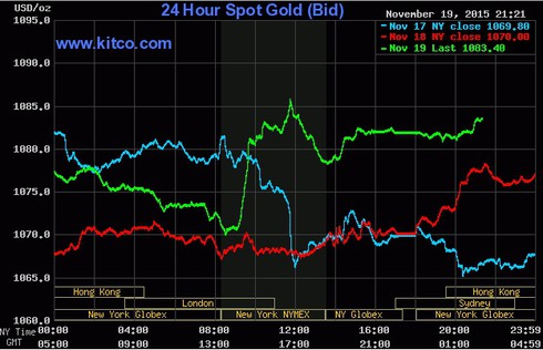 Giá vàng hôm nay 20/11 quay đầu tăng, giá đô la Mỹ nhích thêm 10 đồng/USD - ảnh 2