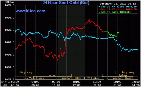 Giá vàng hôm nay 14/12 biến động, giá USD tăng gần kịch trần - ảnh 2