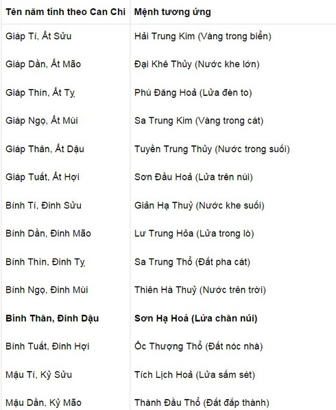 Năm 2016 mệnh gì, năm con gì? - ảnh 2