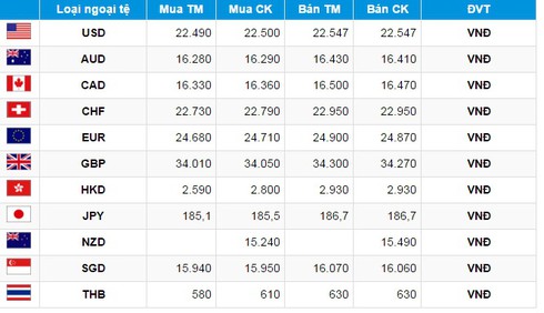 Tỷ giá USD hôm nay 15/12 và bảng giá ngoại tệ - ảnh 2