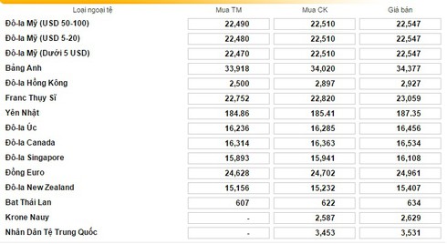 Tỷ giá USD hôm nay 15/12 và bảng giá ngoại tệ - ảnh 3