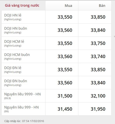 Giá vàng hôm nay 16/2 giảm hàng trăm nghìn trong 1 giờ đồng hồ - ảnh 1