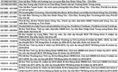 Chân dung Chủ tịch HĐND tỉnh Bà Rịa-Vũng Tàu Nguyễn Hồng Lĩnh - ảnh 2
