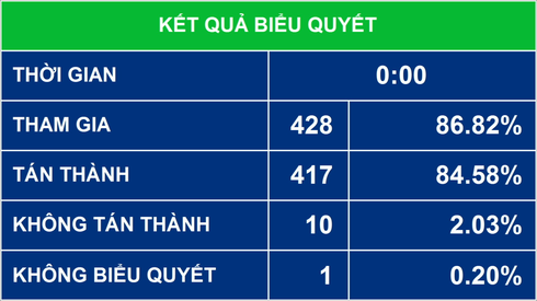 Quốc hội thông qua Luật Tín ngưỡng, tôn giáo - ảnh 1