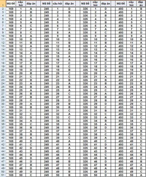 TPHCM: Đáp án thi thử THPT quốc gia môn Sinh học - ảnh 2