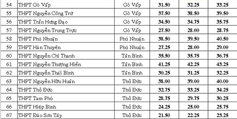 TPHCM: Điểm chuẩn chính thức vào lớp 10 công lập - ảnh 5