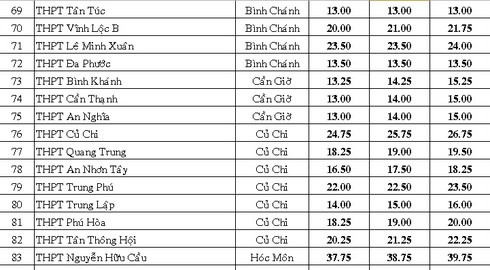 TPHCM: Điểm chuẩn chính thức vào lớp 10 công lập - ảnh 6