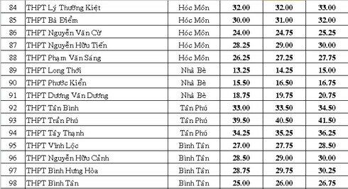 TPHCM: Điểm chuẩn chính thức vào lớp 10 công lập - ảnh 7