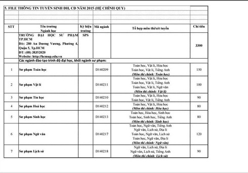 Đại học Sư phạm TP.HCM giảm chỉ tiêu các ngành sư phạm - ảnh 1