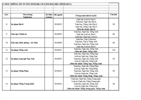 Đại học Sư phạm TP.HCM giảm chỉ tiêu các ngành sư phạm - ảnh 2