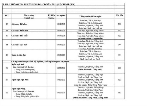 Đại học Sư phạm TP.HCM giảm chỉ tiêu các ngành sư phạm - ảnh 3