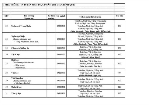 Đại học Sư phạm TP.HCM giảm chỉ tiêu các ngành sư phạm - ảnh 4